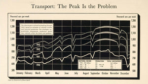 1941 WWII U.S. War Original Print Graph Transport Power Wartime Statistics