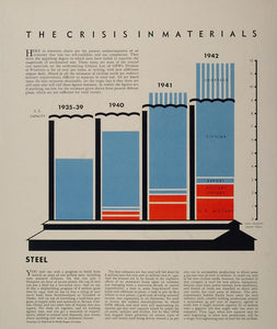 1941 WWII U.S. War Print Graphs Oil Steel Rubber SET Wartime Statistics Crisis