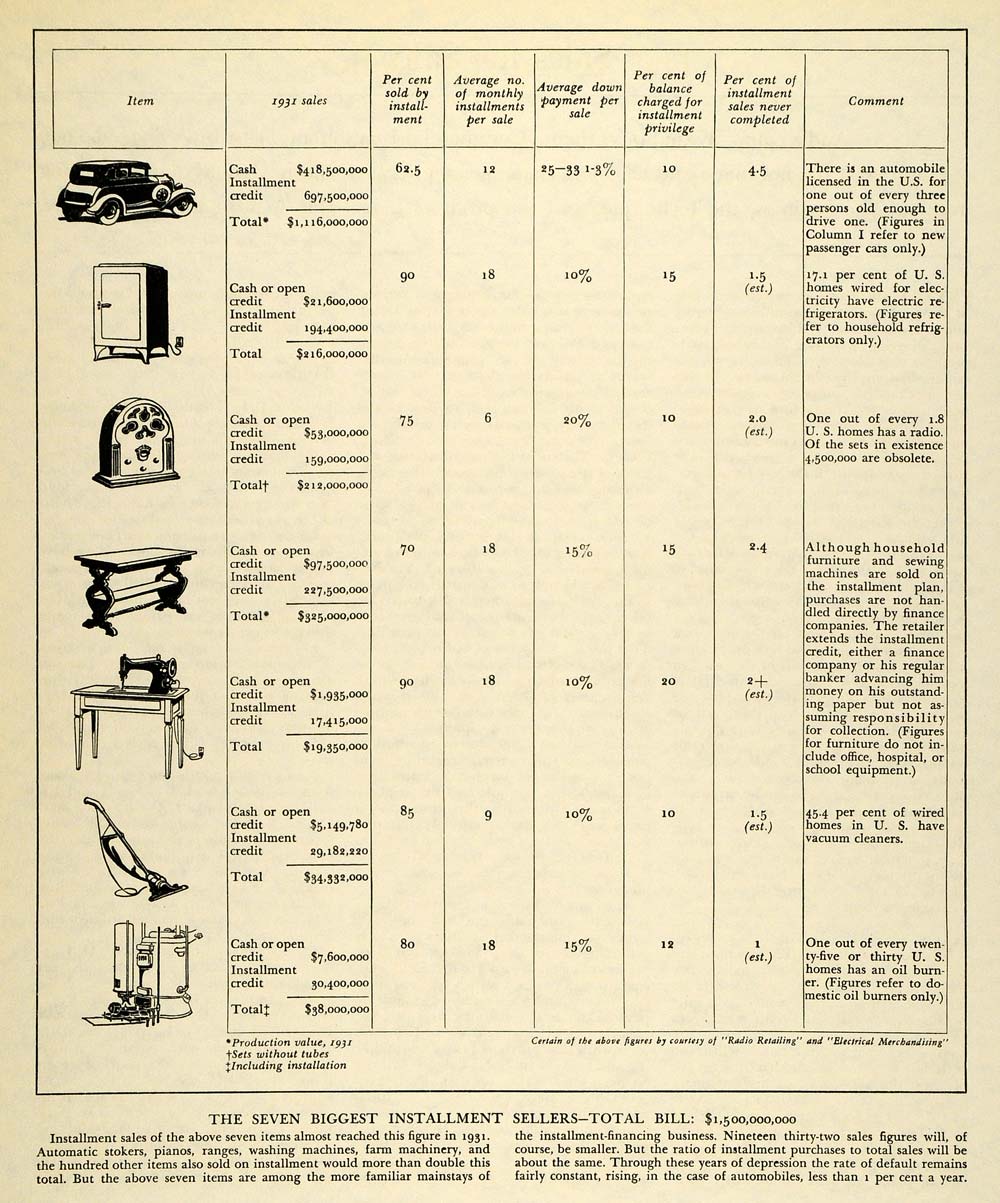 1933 Print Budget Automobile Machinery Cash Percent US Vacuum Furniture FZ1