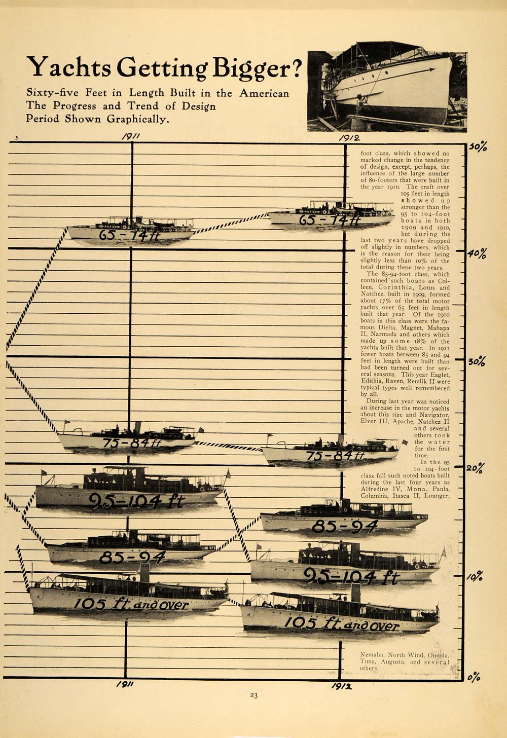 1913 Article American Motor Yacht Size Graph Boat - ORIGINAL MB2