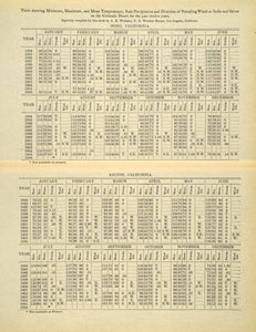 1906 Print Indio California Colorado Desert Temperature Rainfall Chart XGL5