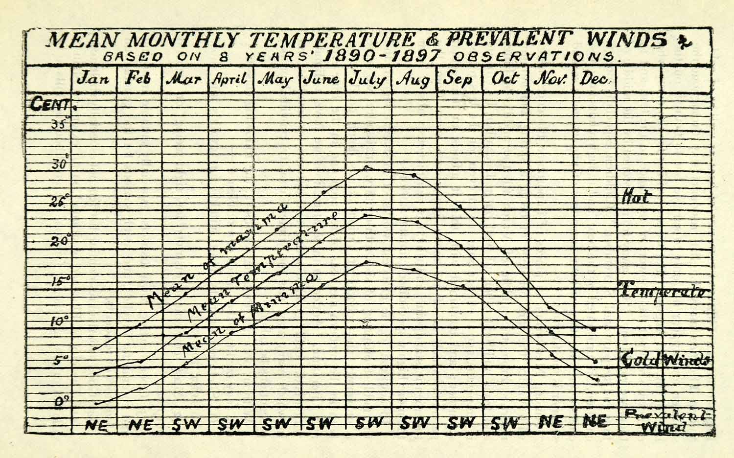 1908 Print Line Graph Mean Temperature Wind Centigrade Average Florence XGO5