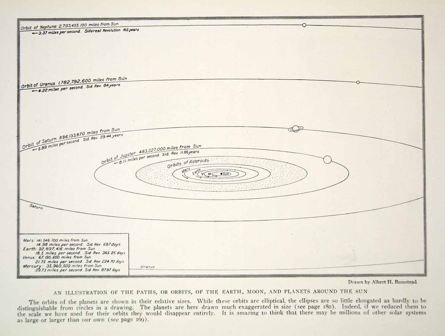 1919 Print Orbits Planets Solar System Earth Venus Mars Neptune Astronomy YNG4 - Period Paper
